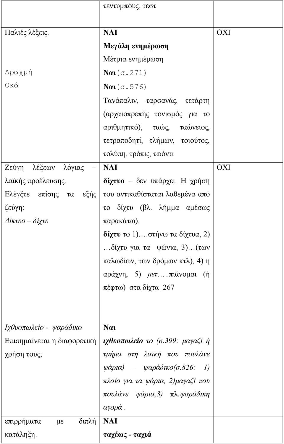 Η χρήση του αντικαθίσταται λαθεμένα από το δίχτυ (βλ. λήμμα αμέσως παρακάτω). δίχτυ το 1).στήνω τα δίχτυα, 2) δίχτυ για τα ψώνια, 3) (των καλωδίων, των δρόμων κτλ), 4) η αράχνη, 5) μετ.