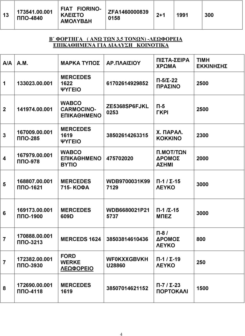 ΠΑΡΑΛ. ΚΟΚΚΙΝΟ 00 699.00.00 ΠΠΟ-98 WABCO ΕΠΙΚΑΘΗΜΕΝΟ ΒΥΤΙΟ 000 Π.ΜΟΤ/ΤΩΝ ΑΣΗΜΙ 000 6880.00.00 ΠΠΟ-6 - ΚΟΦΑ WDB9000K99 9 Π- / Σ- 6 69.00.00 ΠΠΟ-900 609D WDB66800P Π- /Σ- ΜΠΕΖ 0888.