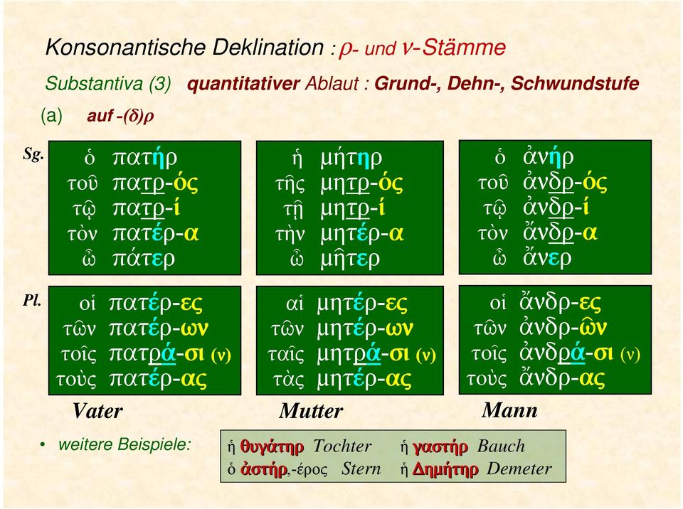 τῆς μητρ-ός τῇ μητρ-ί τὴν μητέρ-α ὦ μῆτερ αἱ μητέρ-ες τῶν μητέρ-ων ταῖς μητρά-σι (ν) τὰς μητέρ-ας Mutter ὁ ἀνήρ τοῦ ἀνδρ-ός τῷ ἀνδρ-ί τὸν