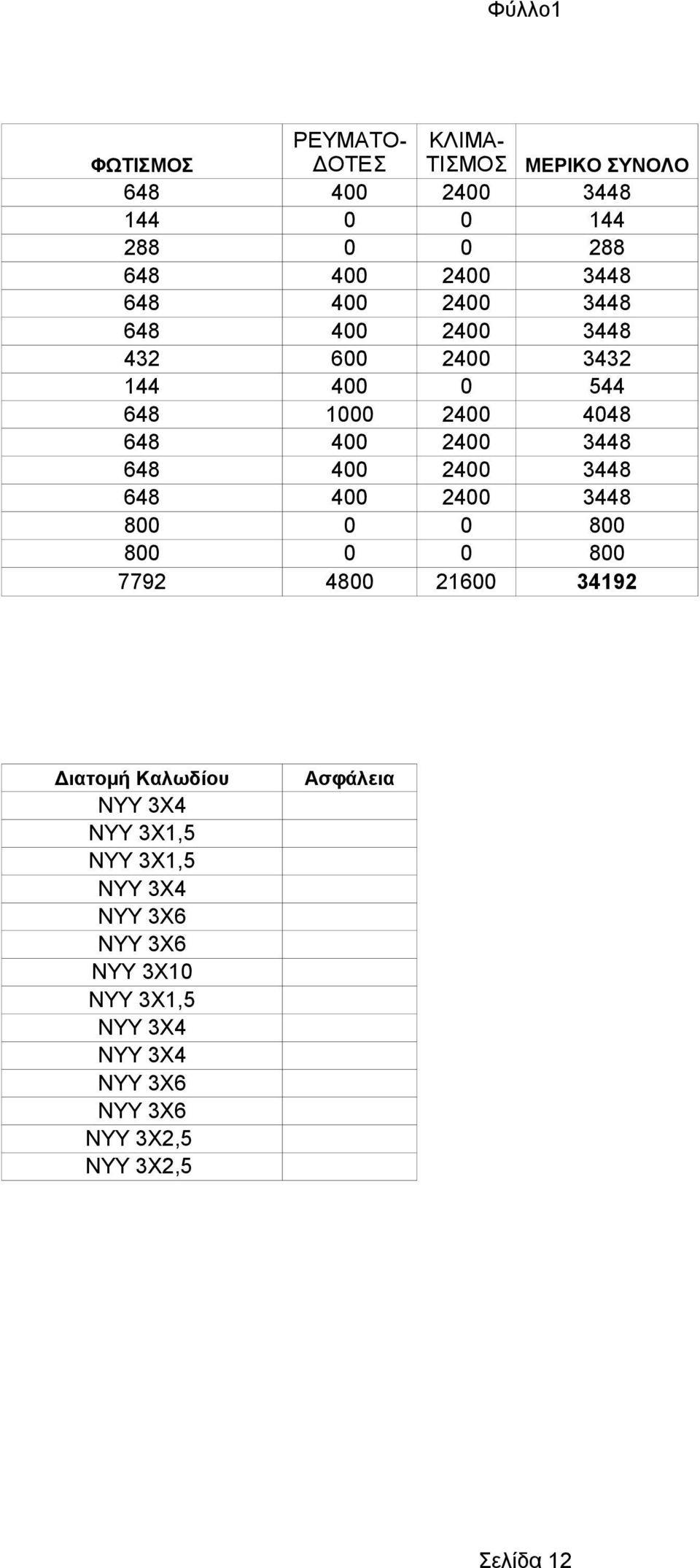 2400 3448 648 400 2400 3448 800 0 0 800 800 0 0 800 7792 4800 21600 34192 Διατομή Καλωδίου ΝΥΥ 3Χ4 ΝΥΥ 3Χ1,5 ΝΥΥ