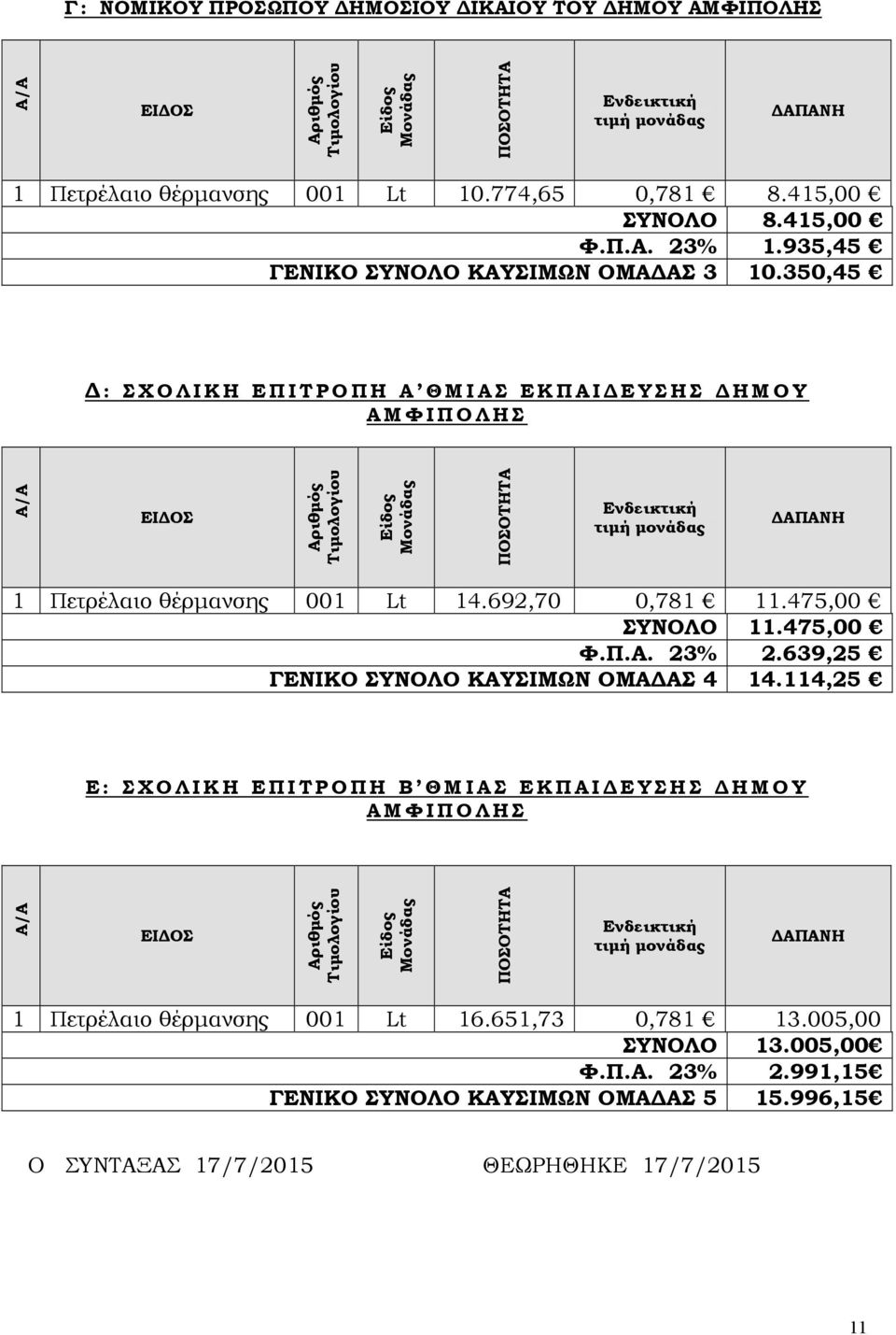 350,45 : ΣΧΟΛΙΚΗ ΕΠΙΤΡΟΠΗ Α ΘΜΙΑΣ ΕΚΠΑΙ ΕΥΣΗΣ ΗΜΟΥ ΑΜΦΙΠΟΛΗΣ Αριθµός Τιµολογίου Είδος Μονάδας ΠΟΣΟΤΗΤΑ Ενδεικτική τιµή µονάδας ΑΠΑΝΗ 1 Πετρέλαιο θέρµανσης 001 Lt 14.692,70 0,781 11.475,00 ΣΥΝΟΛΟ 11.