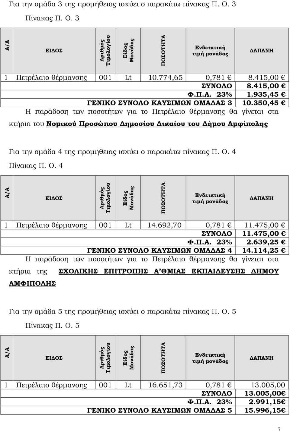 350,45 Η παράδοση των ποσοτήτων για το Πετρέλαιο θέρµανσης θα γίνεται στα κτήρια του Νοµικού Προσώπου ηµοσίου ικαίου του ήµου Αµφίπολης Για την οµάδα 4 της προµήθειας ισχύει ο παρακάτω πίνακας Π. Ο.