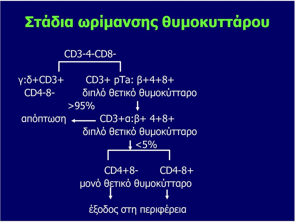απόπτωση CD3+α:β+ 4+8+ διπλόθετικόθυµοκύτταρο <5%