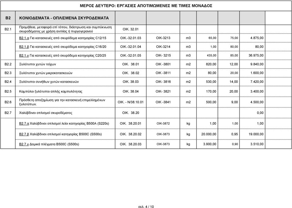 -32.01.05 ΟΙΚ- 3215 m3 435,00 85,00 36.975,00 Β2.2 Ξυλότυποι χυτών τοίχων OIK. 38.01 ΟΙΚ -3801 m2 820,00 12,00 9.840,00 Β2.3 Ξυλότυποι χυτών μικροκατασκευών OIK. 38.02 ΟΙΚ -3811 m2 80,00 20,00 1.