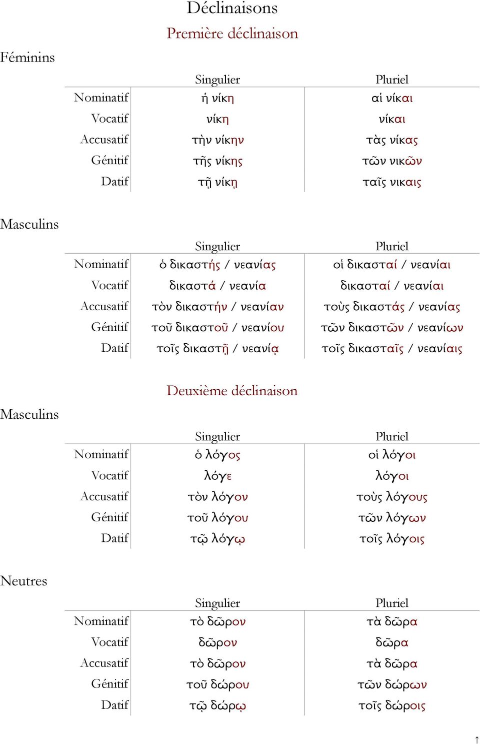 τῶν δικαστῶν / νεανίων Datif τοῖς δικαστῇ / νεανίᾳ τοῖς δικασταῖς / νεανίαις Masculins Deuxième déclinaison Pluriel Nominatif ὁ λόγος οἱ λόγοι Vocatif λόγε λόγοι Accusatif τὸν λόγον τοὺς λόγους