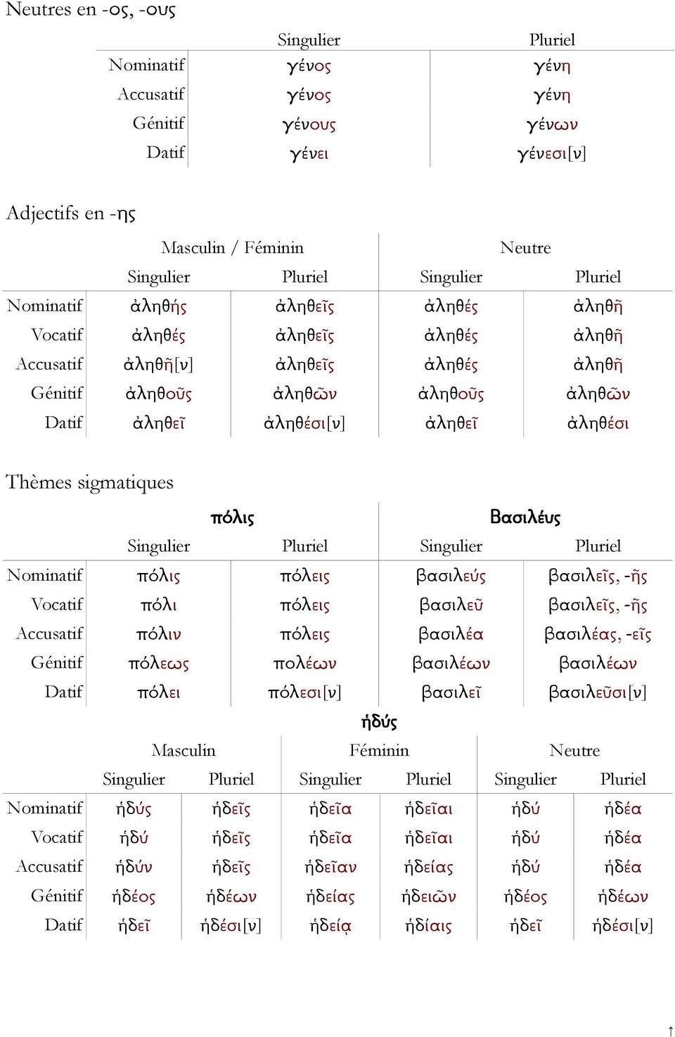 Pluriel Pluriel Nominatif πόλις πόλεις βασιλεύς βασιλεῖς, -ῆς Vocatif πόλι πόλεις βασιλεῦ βασιλεῖς, -ῆς Accusatif πόλιν πόλεις βασιλέα βασιλέας, -εῖς Génitif πόλεως πολέων βασιλέων βασιλέων Datif