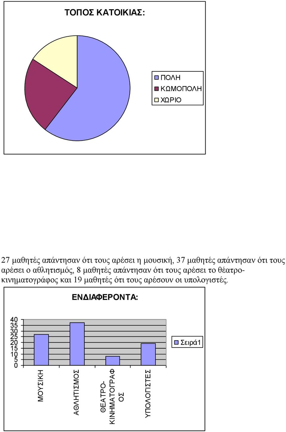 αρέσει ο αθλητισμός, 8 μαθητές απάντησαν ότι τους αρέσει το θέατροκινηματογράφος και