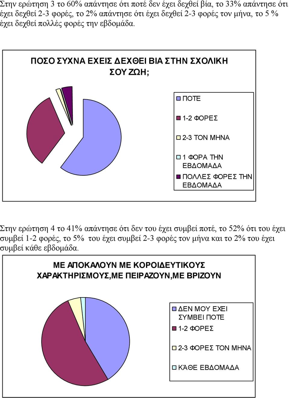 ΠΟΣΟ ΣΥΧΝΑ ΕΧΕΙΣ ΔΕΧΘΕΙ ΒΙΑ ΣΤΗΝ ΣΧΟΛΙΚΗ ΣΟΥ ΖΩΗ; ΠΟΤΕ 1-2 ΦΟΡΕΣ 2-3 ΤΟΝ ΜΗΝΑ 1 ΦΟΡΑ ΤΗΝ ΕΒΔΟΜΑΔΑ ΠΟΛΛΕΣ ΦΟΡΕΣ ΤΗΝ ΕΒΔΟΜΑΔΑ Στην ερώτηση 4 το 41% απάντησε ότι