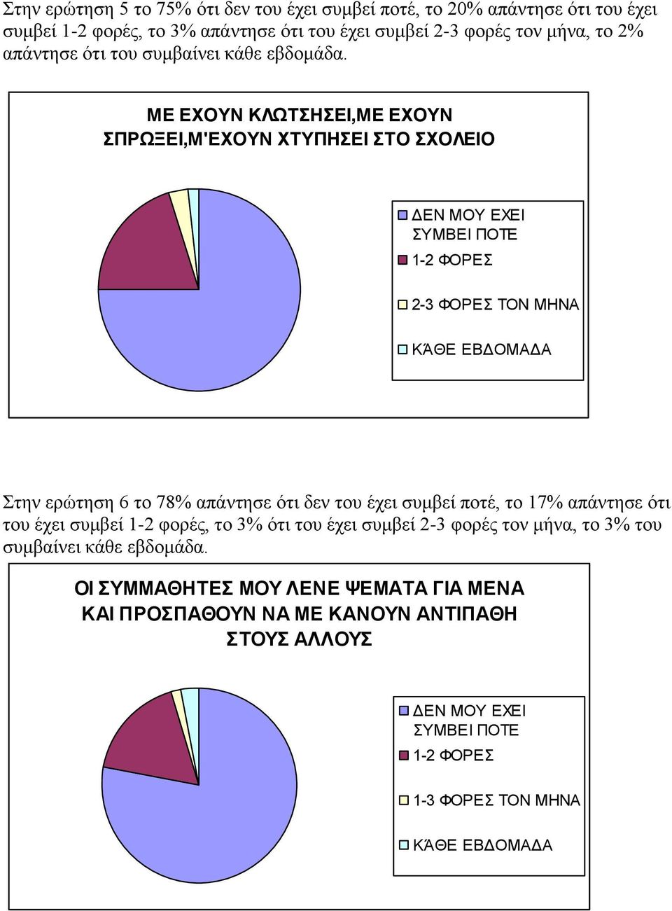 ΜΕ ΕΧΟΥΝ ΚΛΩΤΣΗΣΕΙ,ΜΕ ΕΧΟΥΝ ΣΠΡΩΞΕΙ,Μ'ΕΧΟΥΝ ΧΤΥΠΗΣΕΙ ΣΤΟ ΣΧΟΛΕΙΟ ΔΕΝ ΜΟΥ ΕΧΕΙ ΣΥΜΒΕΙ ΠΟΤΕ 1-2 ΦΟΡΕΣ 2-3 ΦΟΡΕΣ ΤΟΝ ΜΗΝΑ ΚΆΘΕ ΕΒΔΟΜΑΔΑ Στην ερώτηση 6 το 78% απάντησε ότι