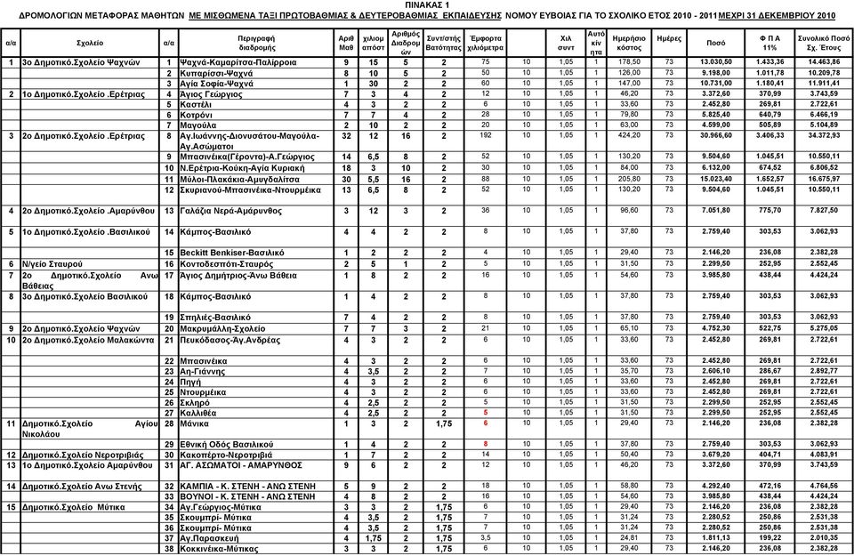 209,78 3 Αγία Σοφία-Ψαχνά 1 30 2 2 60 10 1,05 1 147,00 73 10.731,00 1.180,41 11.911,41 2 1ο ηµοτικό.σχολείο.ερέτριας 4 Άγιος Γεώργιος 7 3 4 2 12 10 1,05 1 46,20 73 3.372,60 370,99 3.