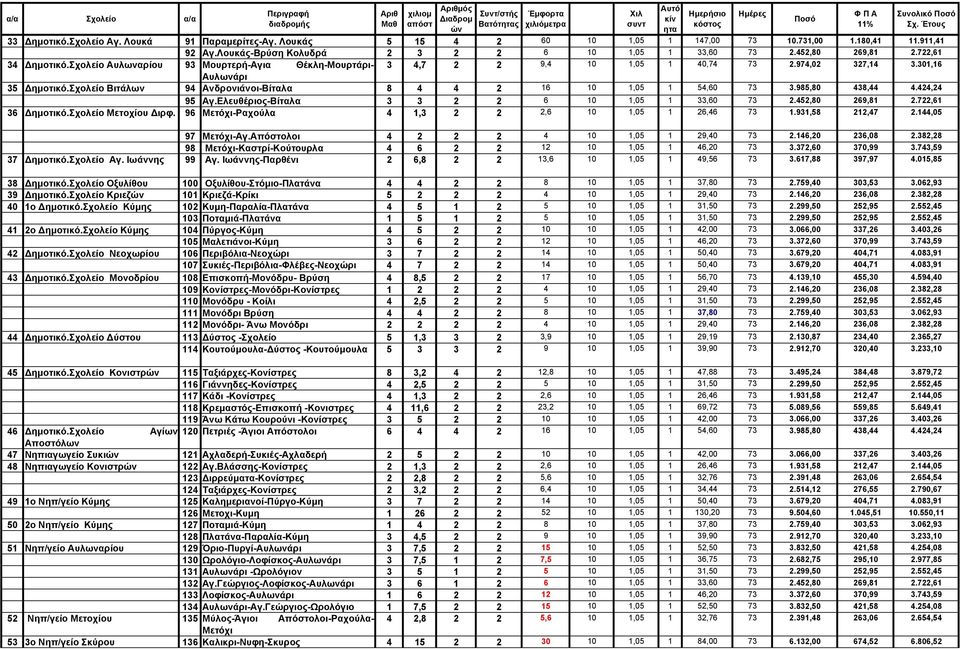 σχολείο Βιτάλων 94 Ανδρονιάνοι-Βίταλα 8 4 4 2 16 10 1,05 1 54,60 73 3.985,80 438,44 4.424,24 95 Αγ.Ελευθέριος-Βίταλα 3 3 2 2 6 10 1,05 1 33,60 73 2.452,80 269,81 2.722,61 36 ηµοτικό.