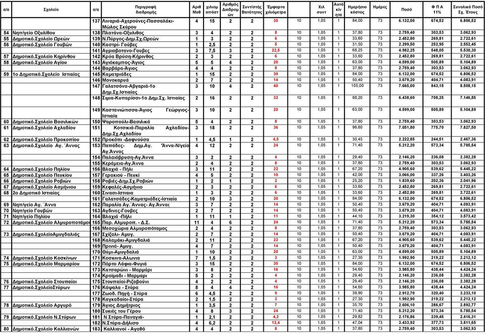 299,50 252,95 2.552,45 141 Αγριοβοτανο-Γουβες 3 7,5 3 2 22,5 10 1,05 1 68,25 73 4.982,25 548,05 5.530,30 57 ηµοτικό.σχολείο Κηρίνθου 142 Κρύα Βρύση-Κήρινθος 2 3 2 2 6 10 1,05 1 33,60 73 2.