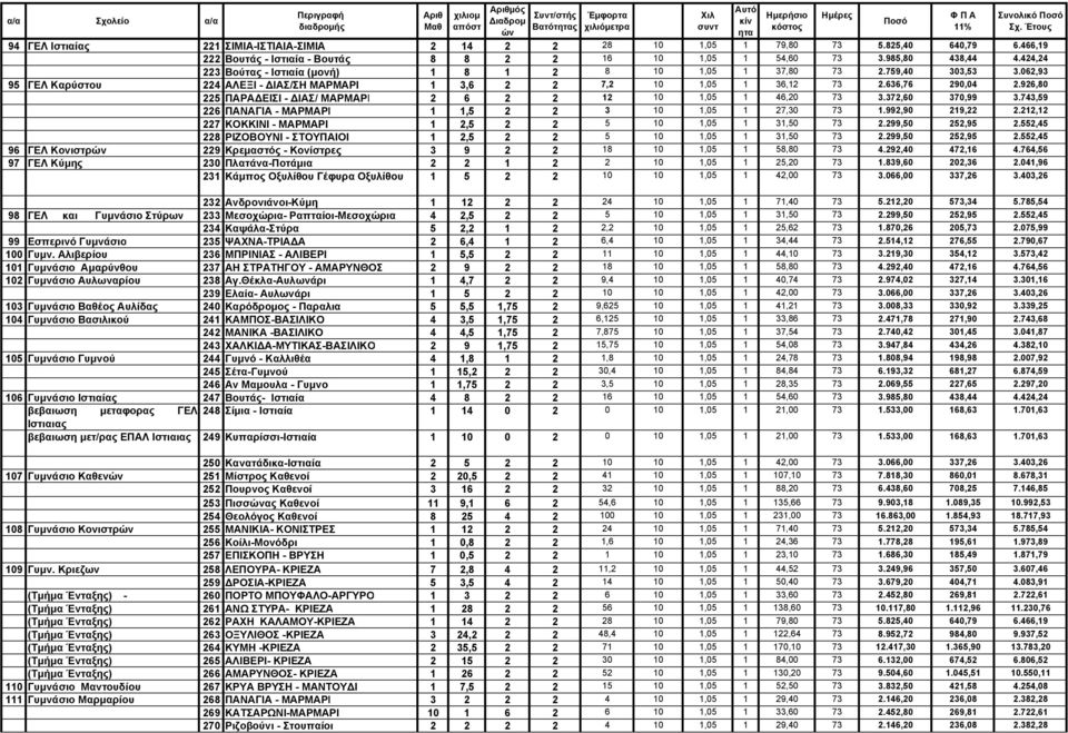 926,80 225 ΠΑΡΑ ΕΙΣΙ - ΙΑΣ/ ΜΑΡΜΑΡΙ 2 6 2 2 12 10 1,05 1 46,20 73 3.372,60 370,99 3.743,59 226 ΠΑΝΑΓΙΑ - ΜΑΡΜΑΡΙ 1 1,5 2 2 3 10 1,05 1 27,30 73 1.992,90 219,22 2.