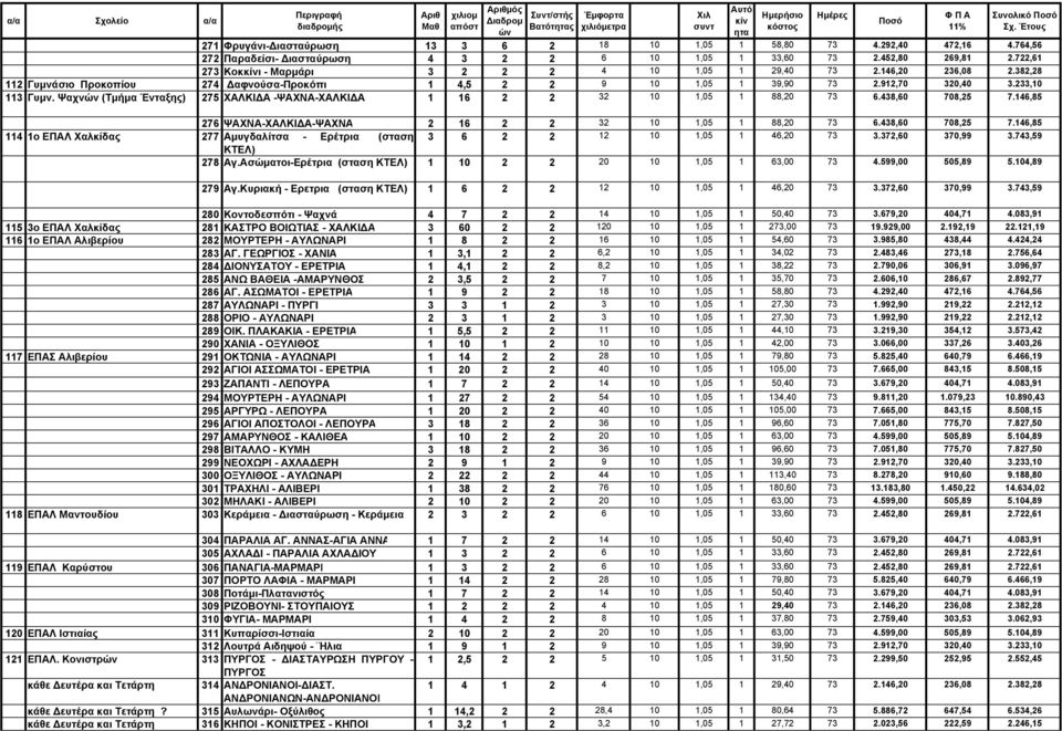 Ψαχν (Τµήµα Ένταξης) 275 ΧΑΛΚΙ Α -ΨΑΧΝΑ-ΧΑΛΚΙ Α 1 16 2 2 32 10 1,05 1 88,20 73 6.438,60 708,25 7.146,85 276 ΨΑΧΝΑ-ΧΑΛΚΙ Α-ΨΑΧΝΑ 2 16 2 2 32 10 1,05 1 88,20 73 6.438,60 708,25 7.146,85 114 1ο ΕΠΑΛ Χαλκίδας 277 Αµυγδαλίτσα - Ερέτρια (σταση 3 6 2 2 12 10 1,05 1 46,20 73 3.