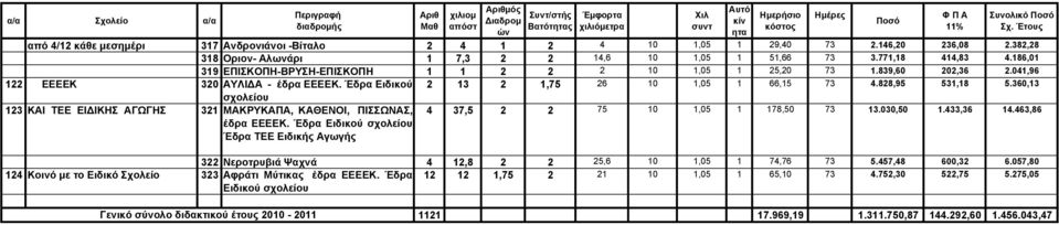 360,13 σχολείου 123 ΚΑΙ ΤΕΕ ΕΙ ΙΚΗΣ ΑΓΩΓΗΣ 321 ΜΑΚΡΥΚΑΠΑ, ΚΑΘΕΝΟΙ, ΠΙΣΣΩΝΑΣ, έδρα ΕΕΕΕΚ. Έδρα Ειδικού σχολείου Έδρα TEE Ειδικής Αγωγής 4 37,5 2 2 75 10 1,05 1 178,50 73 13.030,50 1.433,36 14.