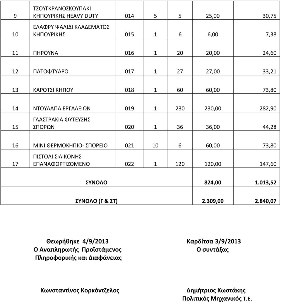 ΘΕΡΜΟΚΗΠΙΟ- ΣΠΟΡΕΙΟ 021 10 6 60,00 73,80 17 ΠΙΣΤΟΛΙ ΣΙΛΙΚΟΝΗΣ ΕΠΑΝΑΦΟΡΤΙΖΟΜΕΝΟ 022 1 120 120,00 147,60 ΣΥΝΟΛΟ 824,00 1.013,52 ΣΥΝΟΛΟ (Γ & ΣΤ) 2.309,00 2.