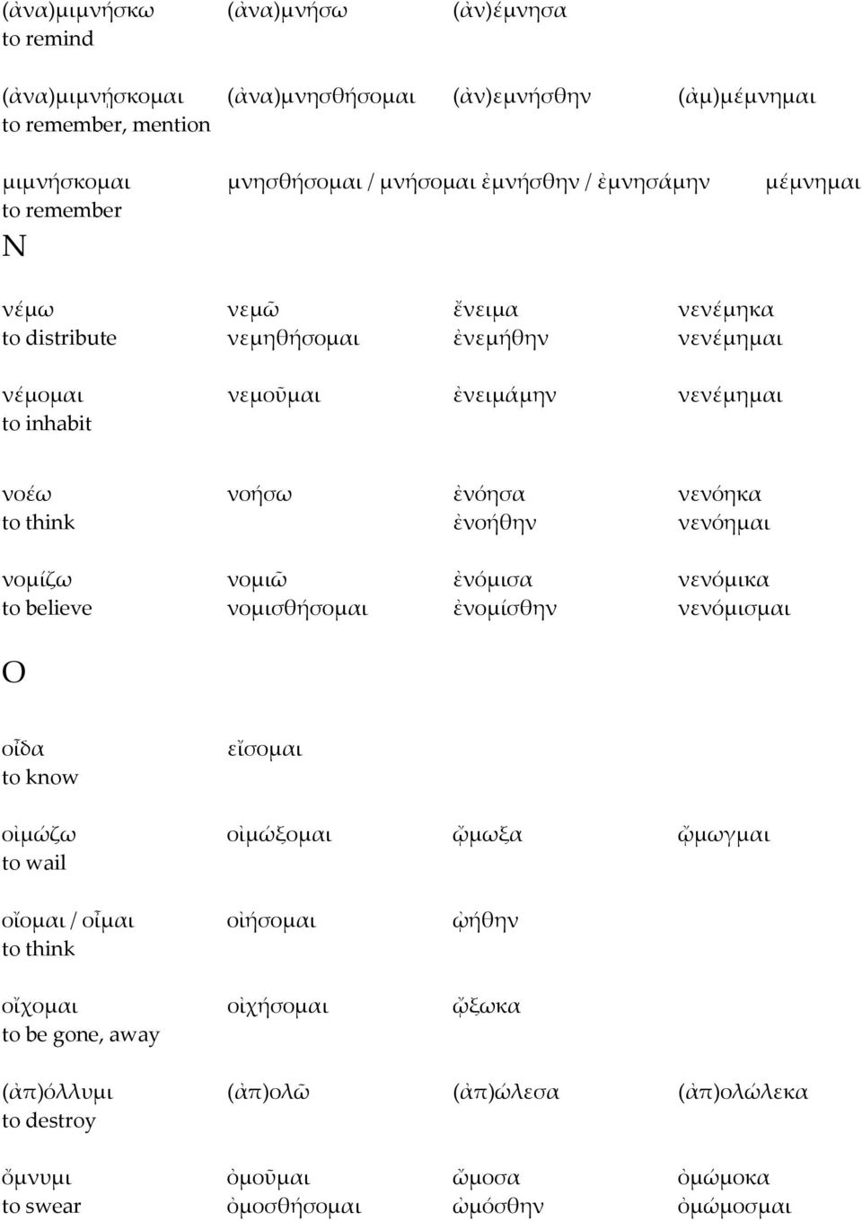 to think ἐνοήθην νενόηµαι νοµίζω νοµιῶ ἐνόµισα νενόµικα to believe νοµισθήσοµαι ἐνοµίσθην νενόµισµαι Ο οἶδα to know εἴσοµαι οἰµώζω οἰµώξοµαι ᾤµωξα ᾤµωγµαι to wail οἴοµαι / οἶµαι