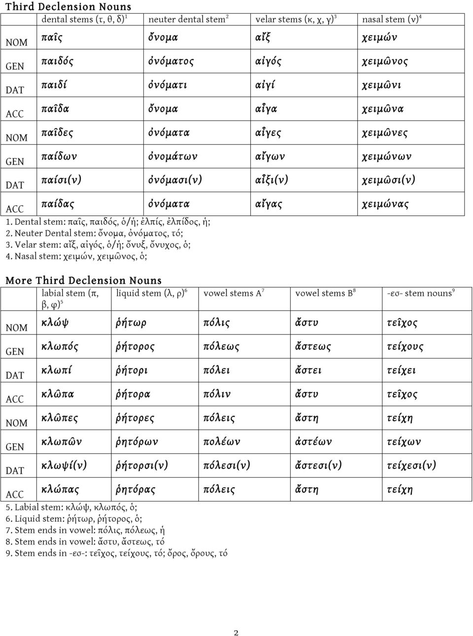 Dental stem: παῖς, παιδός, ὁ/ἡ; ἐλπίς, ἐλπίδος, ἡ; 2. Neuter Dental stem: ὄνομα, ὀνόματος, τό; 3. Velar stem: αἴξ, αἰγός, ὁ/ἡ; ὄνυξ, ὄνυχος, ὁ; 4.