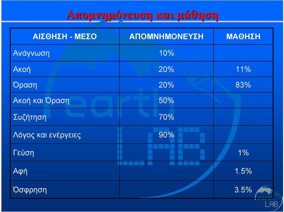 Λόγος και ενέργειες Γεύση Αφή Όσφρηση