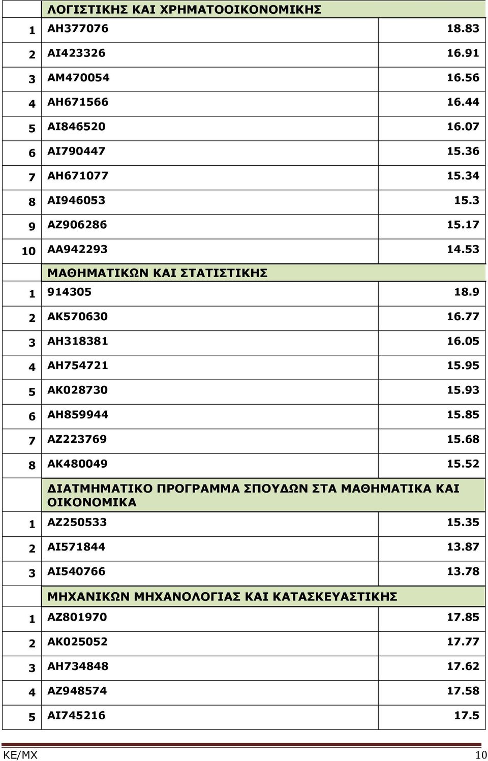 95 5 ΑΚ028730 15.93 6 ΑΗ859944 15.85 7 ΑΖ223769 15.68 8 ΑΚ480049 15.52 ΔΙΑΤΜΗΜΑΤΙΚΟ ΠΡΟΓΡΑΜΜΑ ΣΠΟΥΔΩΝ ΣΤΑ ΜΑΘΗΜΑΤΙΚΑ ΚΑΙ ΟΙΚΟΝΟΜΙΚΑ 1 ΑΖ250533 15.