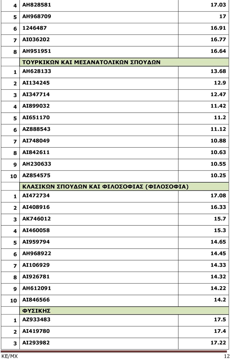 55 10 ΑΖ854575 10.25 ΚΛΑΣΙΚΩΝ ΣΠΟΥΔΩΝ ΚΑΙ ΦΙΛΟΣΟΦΙΑΣ (ΦΙΛΟΣΟΦΙΑ) 1 ΑΙ472734 17.08 2 ΑΙ408916 16.33 3 ΑΚ746012 15.7 4 ΑΙ460058 15.