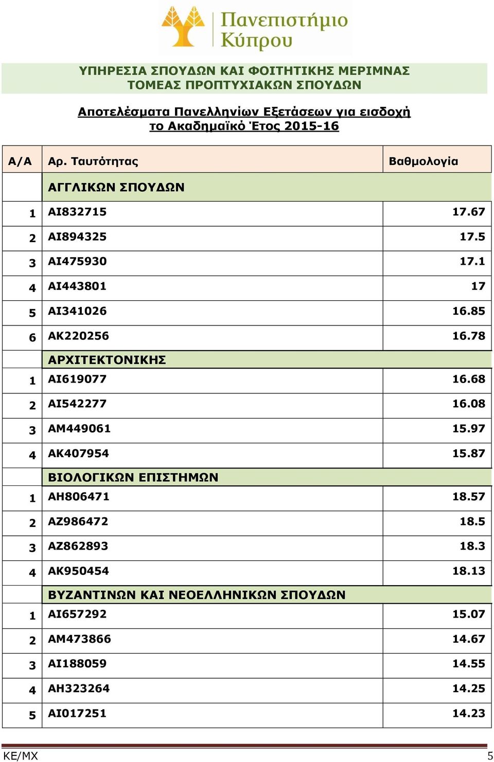 78 ΑΡΧΙΤΕΚΤΟΝΙΚΗΣ 1 ΑΙ619077 16.68 2 ΑΙ542277 16.08 3 ΑΜ449061 15.97 4 ΑΚ407954 15.87 ΒΙΟΛΟΓΙΚΩΝ ΕΠΙΣΤΗΜΩΝ 1 ΑΗ806471 18.57 2 ΑΖ986472 18.