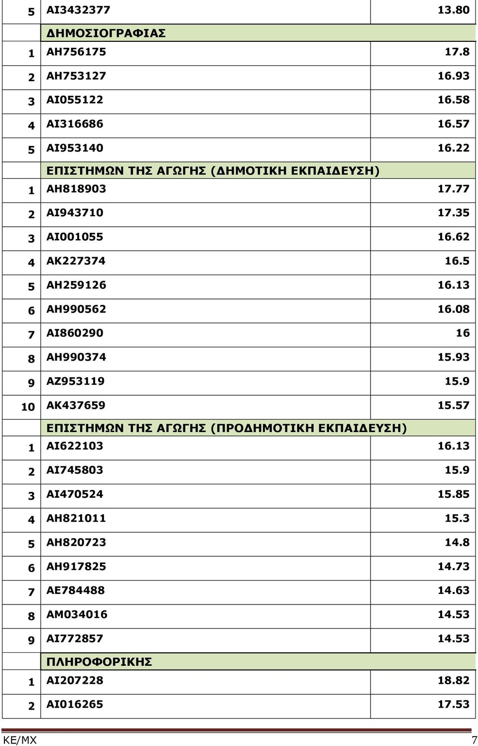 08 7 ΑΙ860290 16 8 ΑΗ990374 15.93 9 ΑΖ953119 15.9 10 ΑΚ437659 15.57 ΕΠΙΣΤΗΜΩΝ ΤΗΣ ΑΓΩΓΗΣ (ΠΡΟΔΗΜΟΤΙΚΗ ΕΚΠΑΙΔΕΥΣΗ) 1 ΑΙ622103 16.