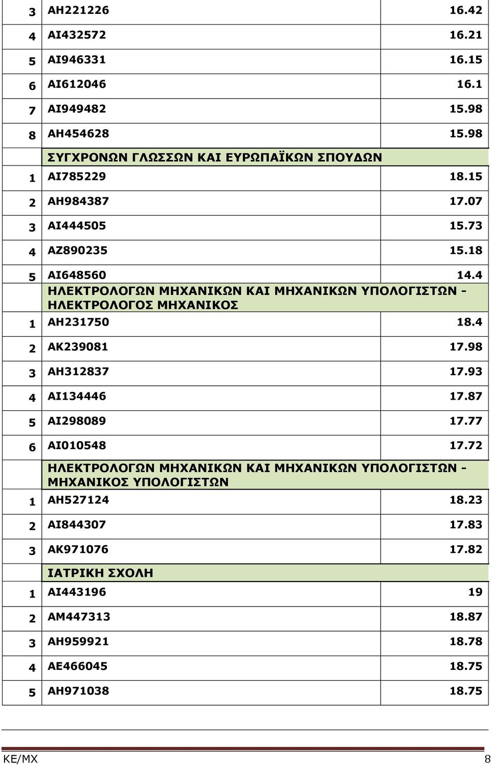 4 ΗΛΕΚΤΡΟΛΟΓΩΝ ΜΗΧΑΝΙΚΩΝ ΚΑΙ ΜΗΧΑΝΙΚΩΝ ΥΠΟΛΟΓΙΣΤΩΝ - ΗΛΕΚΤΡΟΛΟΓΟΣ ΜΗΧΑΝΙΚΟΣ 1 ΑΗ231750 18.4 2 ΑΚ239081 17.98 3 ΑΗ312837 17.93 4 ΑΙ134446 17.87 5 ΑΙ298089 17.