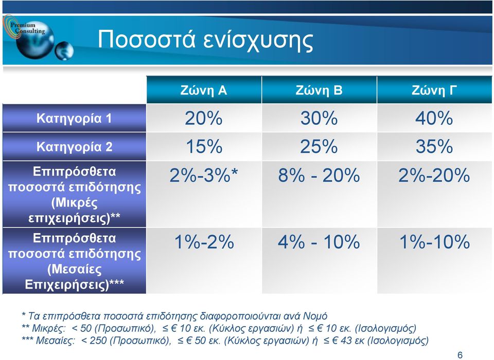 1%2% 4% 10% 1%10% * Τα επιπρόσθετα ποσοστά επιδότησης διαφοροποιούνται ανά Νομό ** Μικρές: < 50 (Προσωπικό), 10