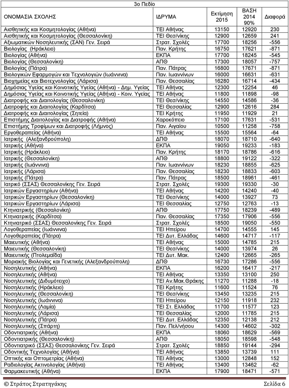 Κξήηεο 16750 17621-871 Βηνινγίαο (Αζήλα) ΔΚΠΑ 17700 18245-545 Βηνινγίαο (Θεζζαινλίθε) ΑΠΘ 17300 18057-757 Βηνινγίαο (Πάηξα) Παλ.