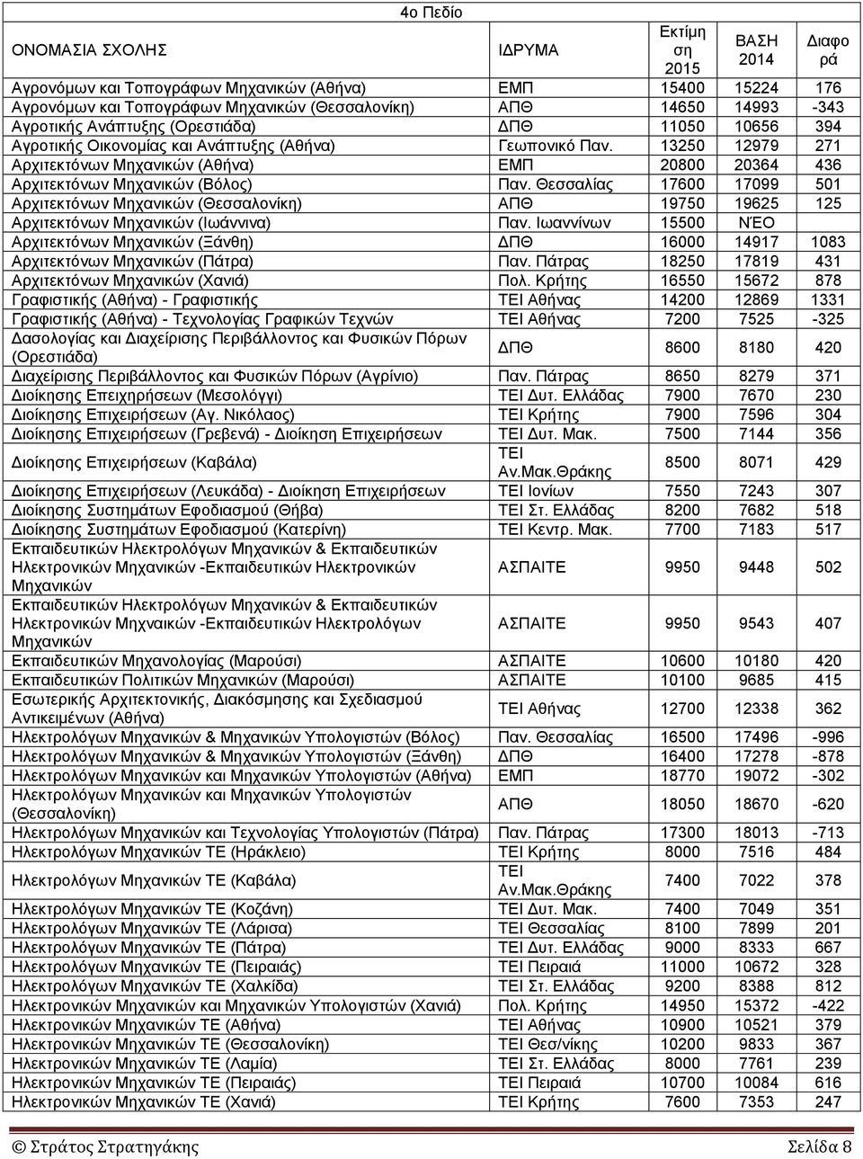 13250 12979 271 Αξρηηεθηόλωλ Μεραληθώλ (Αζήλα) ΔΜΠ 20800 20364 436 Αξρηηεθηόλωλ Μεραληθώλ (Βόινο) Παλ.