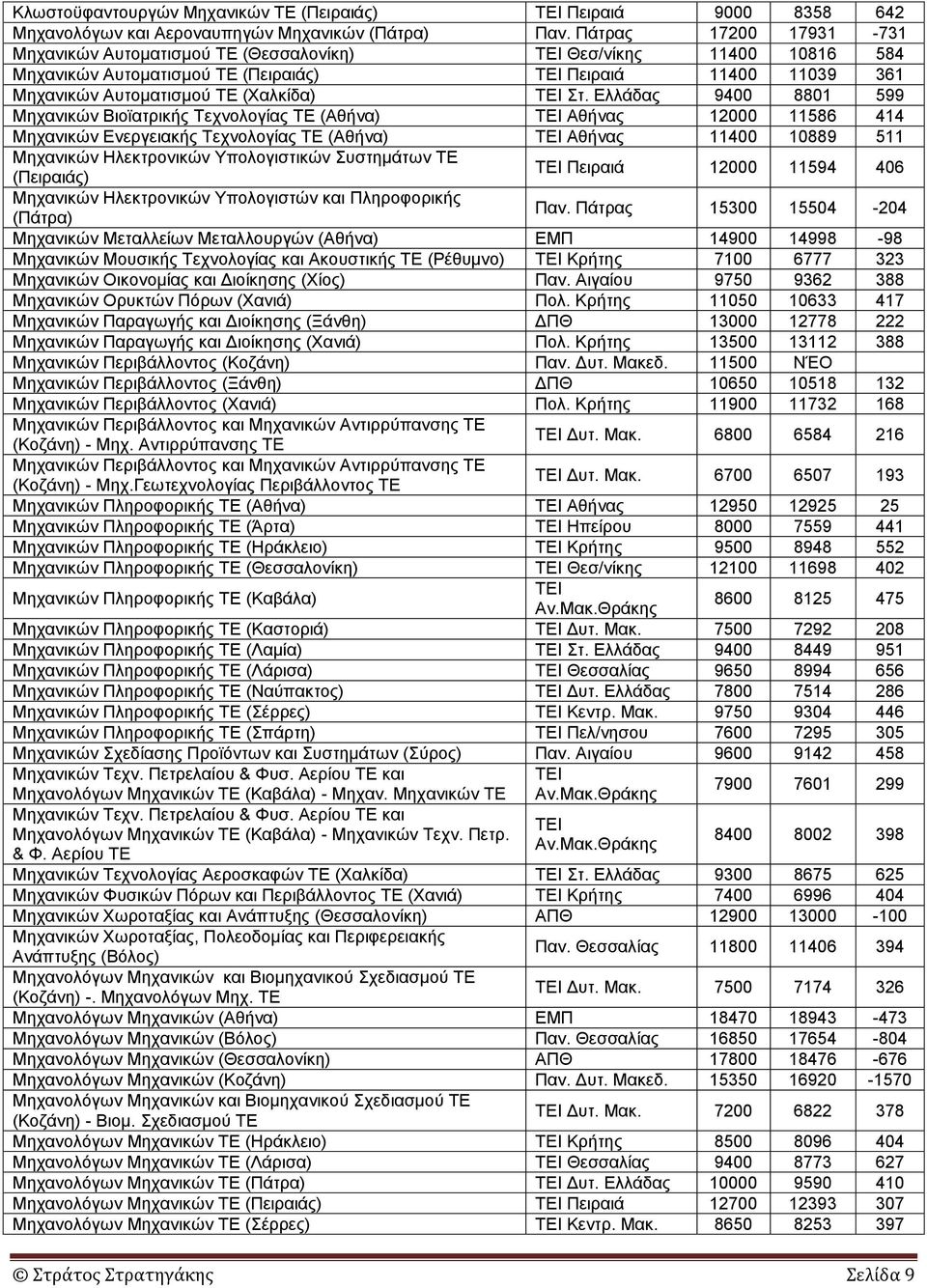 Διιάδαο 9400 8801 599 Μεραληθώλ Βηνϊαηξηθήο Σερλνινγίαο ΣΔ (Αζήλα) ΣΔΗ Αζήλαο 12000 11586 414 Μεραληθώλ Δλεξγεηαθήο Σερλνινγίαο ΣΔ (Αζήλα) ΣΔΗ Αζήλαο 11400 10889 511 Μεραληθώλ Ζιεθηξνληθώλ