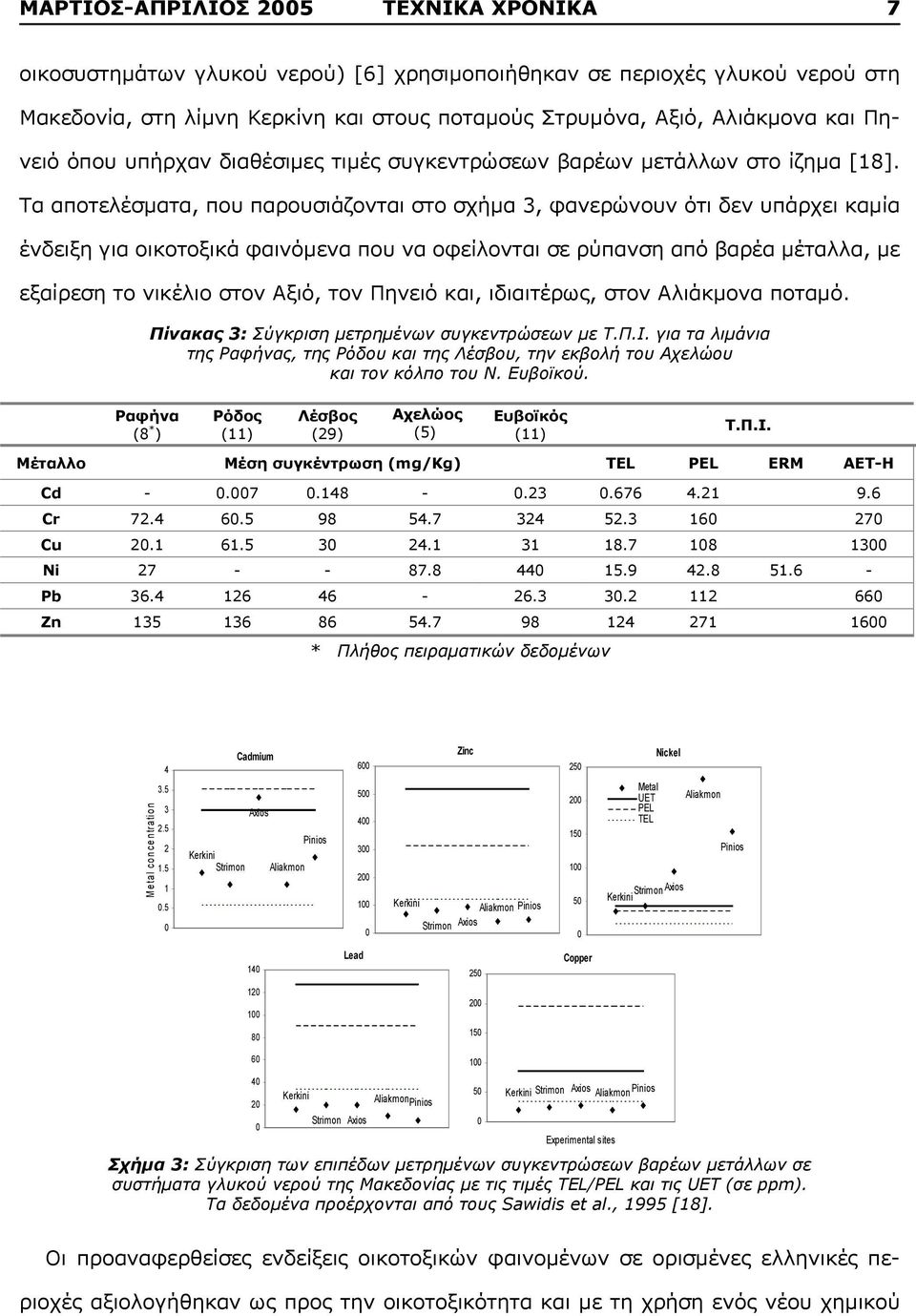 Τα αποτελέσματα, που παρουσιάζονται στο σχήμα 3, φανερώνουν ότι δεν υπάρχει καμία ένδειξη για οικοτοξικά φαινόμενα που να οφείλονται σε ρύπανση από βαρέα μέταλλα, με εξαίρεση το νικέλιο στον Αξιό,