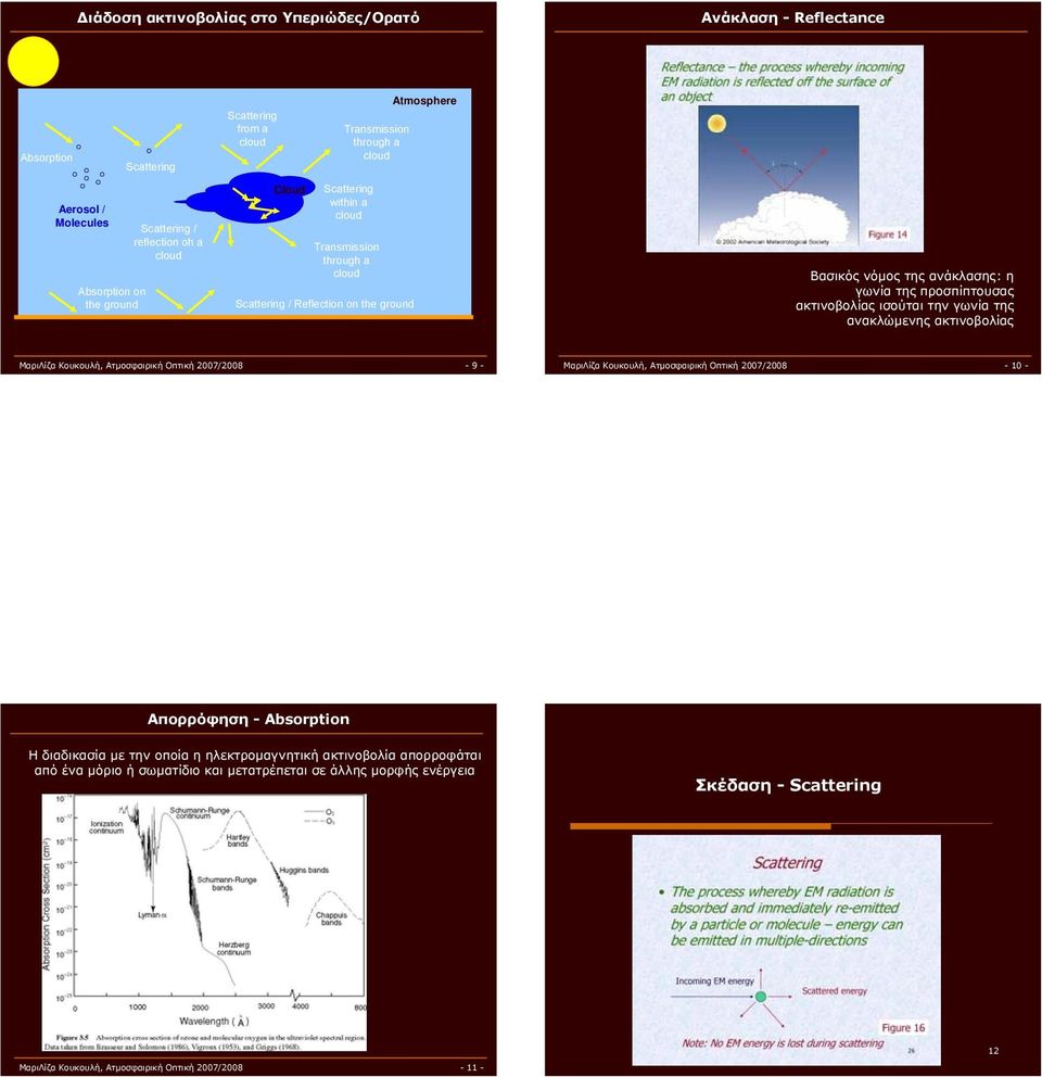 ακτινοβολίας ισούται την γωνία της ανακλώμενης ακτινοβολίας ΜαριΛίζα Κουκουλή, Ατμοσφαιρική Οπτική 2007/2008-9 - ΜαριΛίζα Κουκουλή, Ατμοσφαιρική Οπτική 2007/2008-10 - Απορρόφηση -Absorption Η