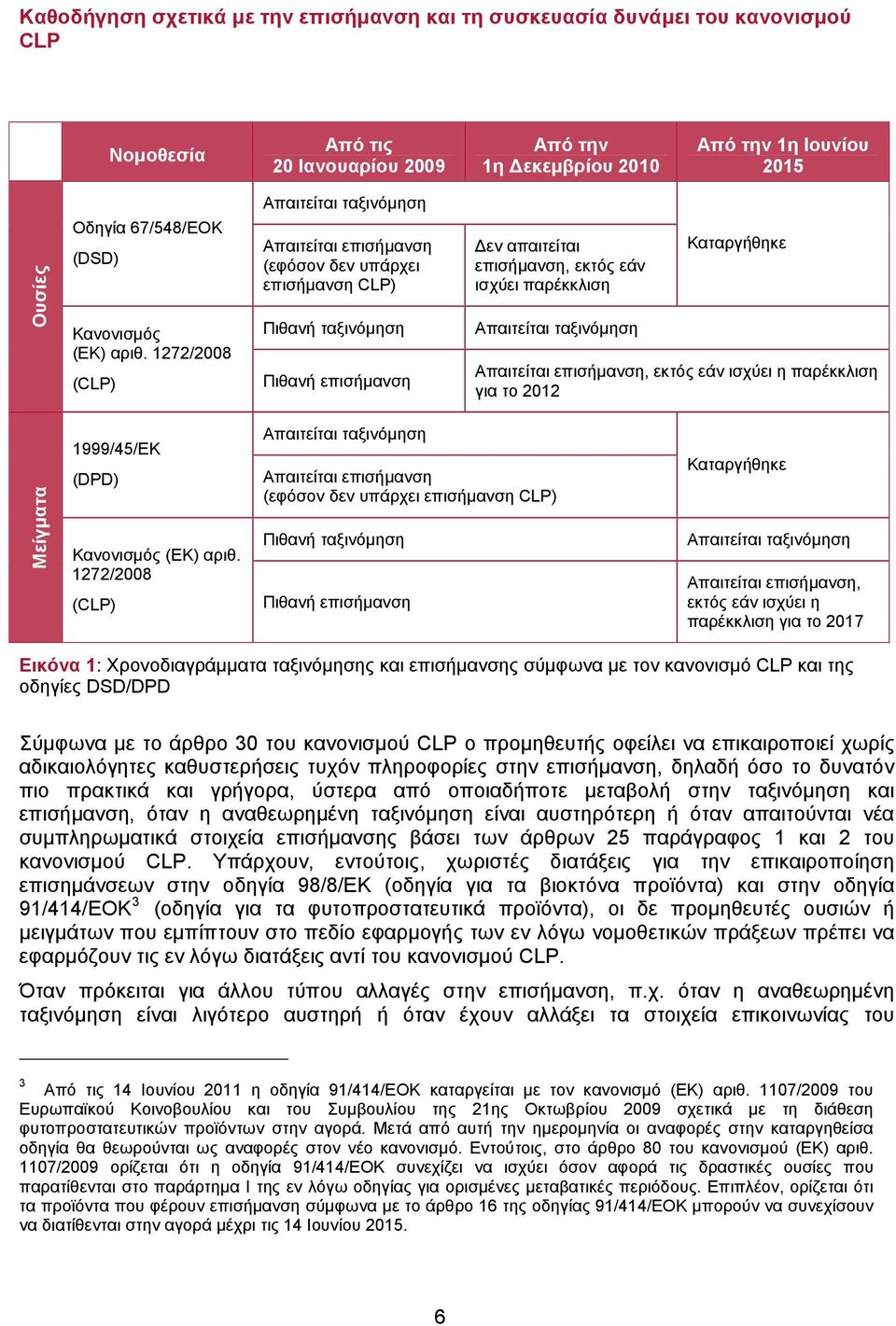 1272/2008 (CLP) Απαιτείται ταξινόμηση Απαιτείται επισήμανση (εφόσον δεν υπάρχει επισήμανση CLP) Πιθανή ταξινόμηση Πιθανή επισήμανση Δεν απαιτείται επισήμανση, εκτός εάν ισχύει παρέκκλιση Απαιτείται