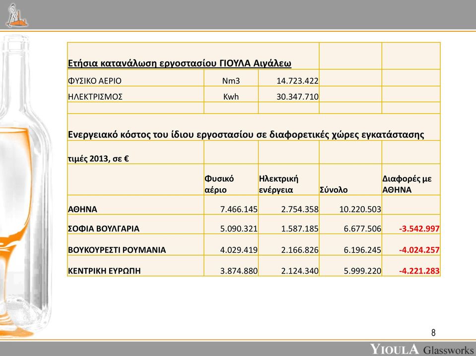 Ηλεκτρική ενέργεια Σύνολο Διαφορές με ΑΘΗΝΑ ΑΘΗΝΑ 7.466.145 2.754.358 10.220.503 ΣΟΦΙΑ ΒΟΥΛΓΑΡΙΑ 5.090.321 1.587.