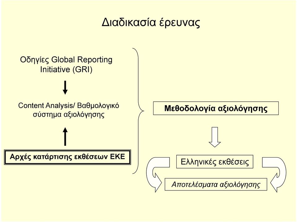 σύστημα αξιολόγησης Μεθοδολογία αξιολόγησης Αρχές