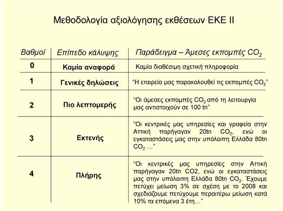 υπηρεσίες και γραφεία στην Αττική παρήγαγαν 20tn CO 2, ενώ οι εγκαταστάσεις μας στην υπόλοιπη Ελλάδα 80tn CO 2 4 Πλήρης Οι κεντρικές μας υπηρεσίες στην Αττική