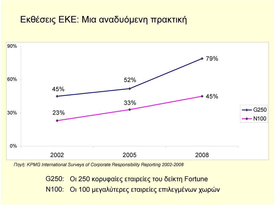 Corporate Responsibility Reporting 2002-2008 G250: N100: Οι 250