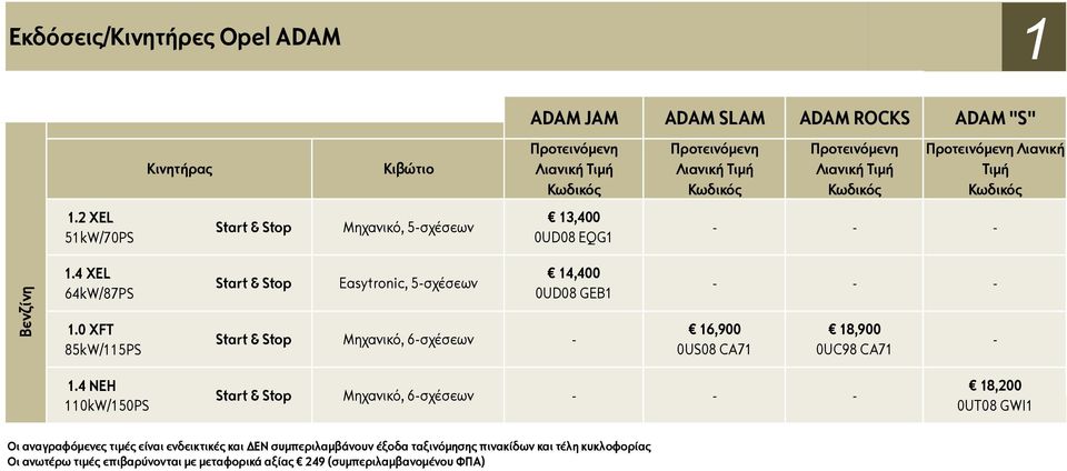 0 XFT 85kW/115PS Start & Stop Start & Stop Easytronic, 5σχέσεων Μηχανικό, 6σχέσεων 14,400 0UD08 GEB1 16,900 18,900 0US08 CA71 0UC98 CA71 1.