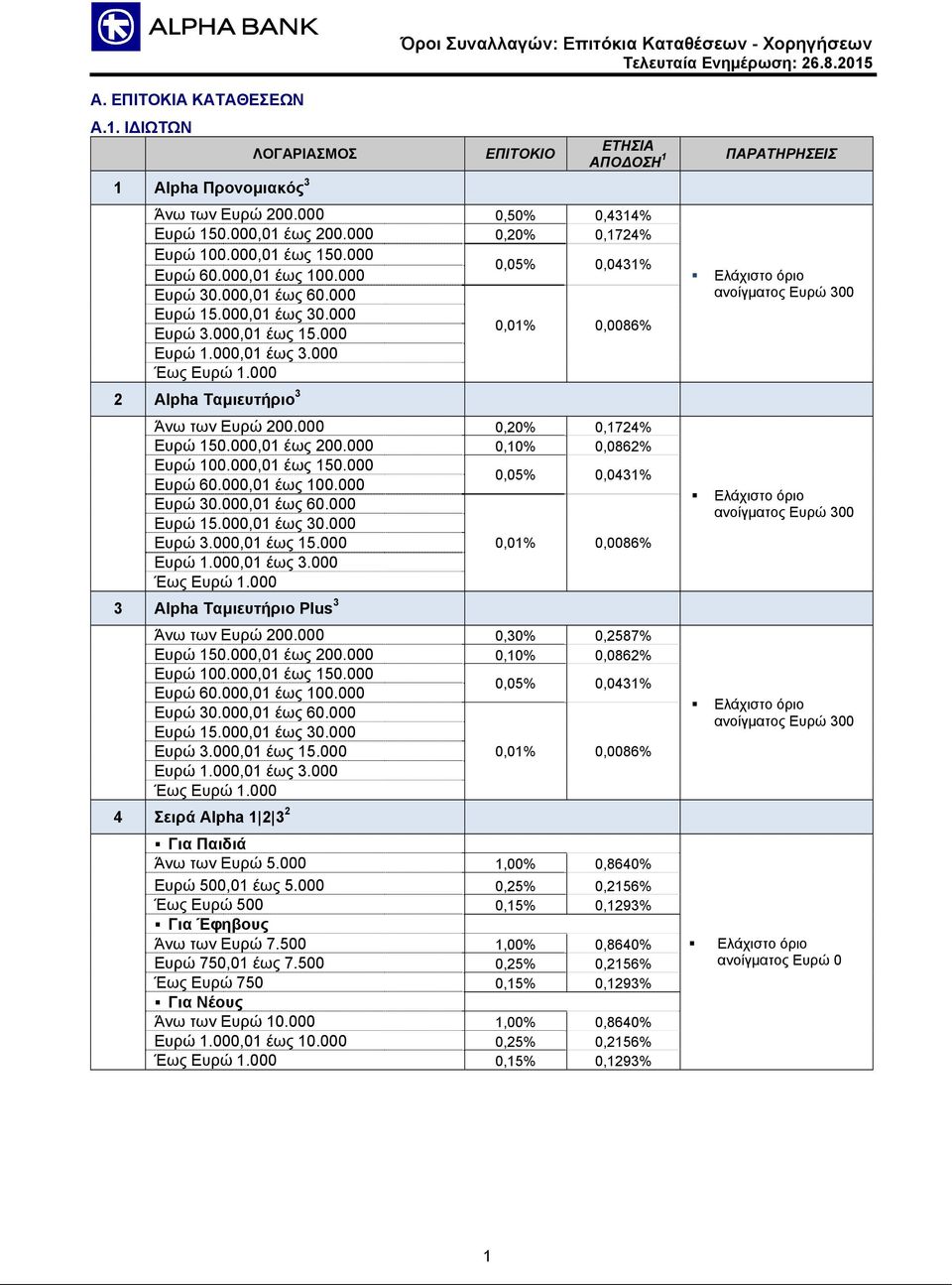 000,01 έως 3.000 Έως Ευρώ 1.000 2 Alpha Ταμιευτήριο 3 Άνω των Ευρώ 200.000 0,20% 0,1724% Ευρώ 150.000,01 έως 200.000 0,10% 0,0862% Ευρώ 100.000,01 έως 150.000 Ευρώ 60.000,01 έως 100.