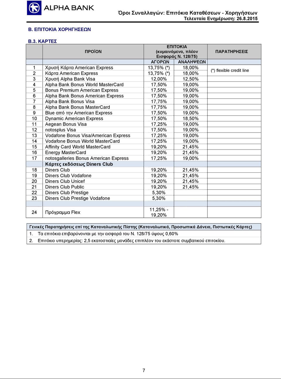 19,00% 5 Bonus Premium American Express 17,50% 19,00% 6 Alpha Bank Bonus American Express 17,50% 19,00% 7 Alpha Bank Bonus Visa 17,75% 19,00% 8 Alpha Bank Bonus MasterCard 17,75% 19,00% 9 Blue από