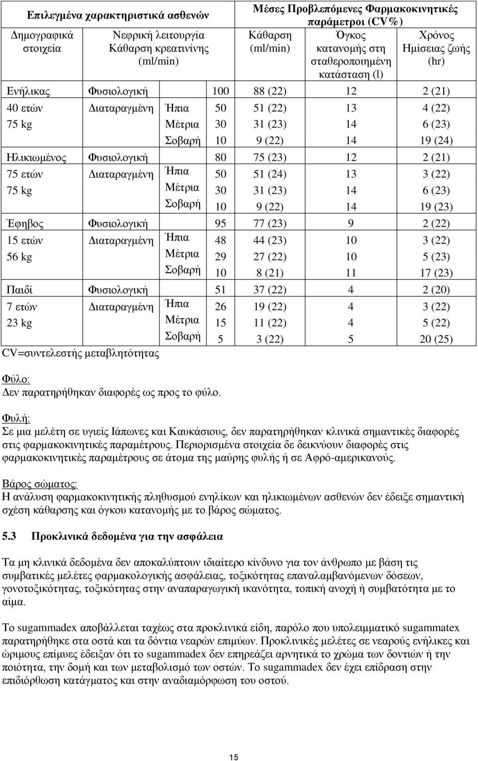 19 (24) Ηλικιωμένος Φυσιολογική 80 75 (23) 12 2 (21) 75 ετών Διαταραγμένη Ήπια 50 51 (24) 13 3 (22) 75 kg Μέτρια 30 31 (23) 14 6 (23) Σοβαρή 10 9 (22) 14 19 (23) Έφηβος Φυσιολογική 95 77 (23) 9 2