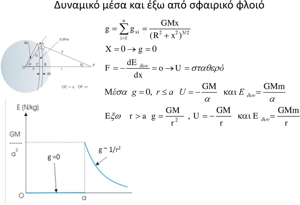 0 g 0 x ( x ) 3/ de F o U ό