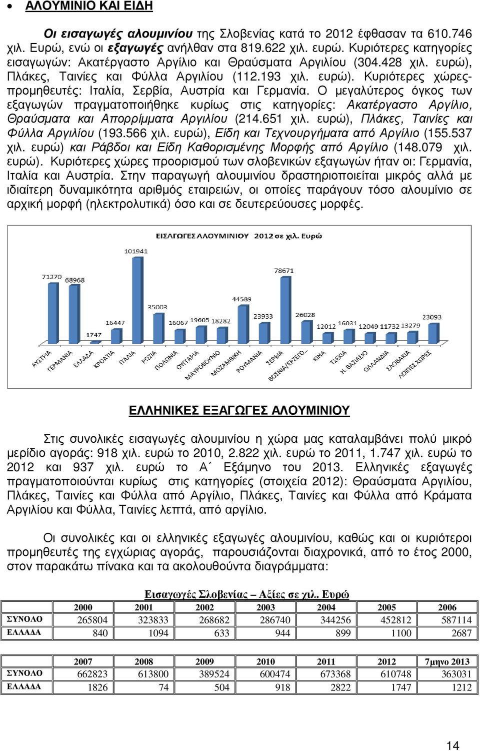 Ο µεγαλύτερος όγκος των εξαγωγών πραγµατοποιήθηκε κυρίως στις κατηγορίες: Ακατέργαστο Αργίλιο, Θραύσµατα και Απορρίµµατα Αργιλίου (214.651 χιλ. ευρώ), Πλάκες, Ταινίες και Φύλλα Αργιλίου (193.566 χιλ.