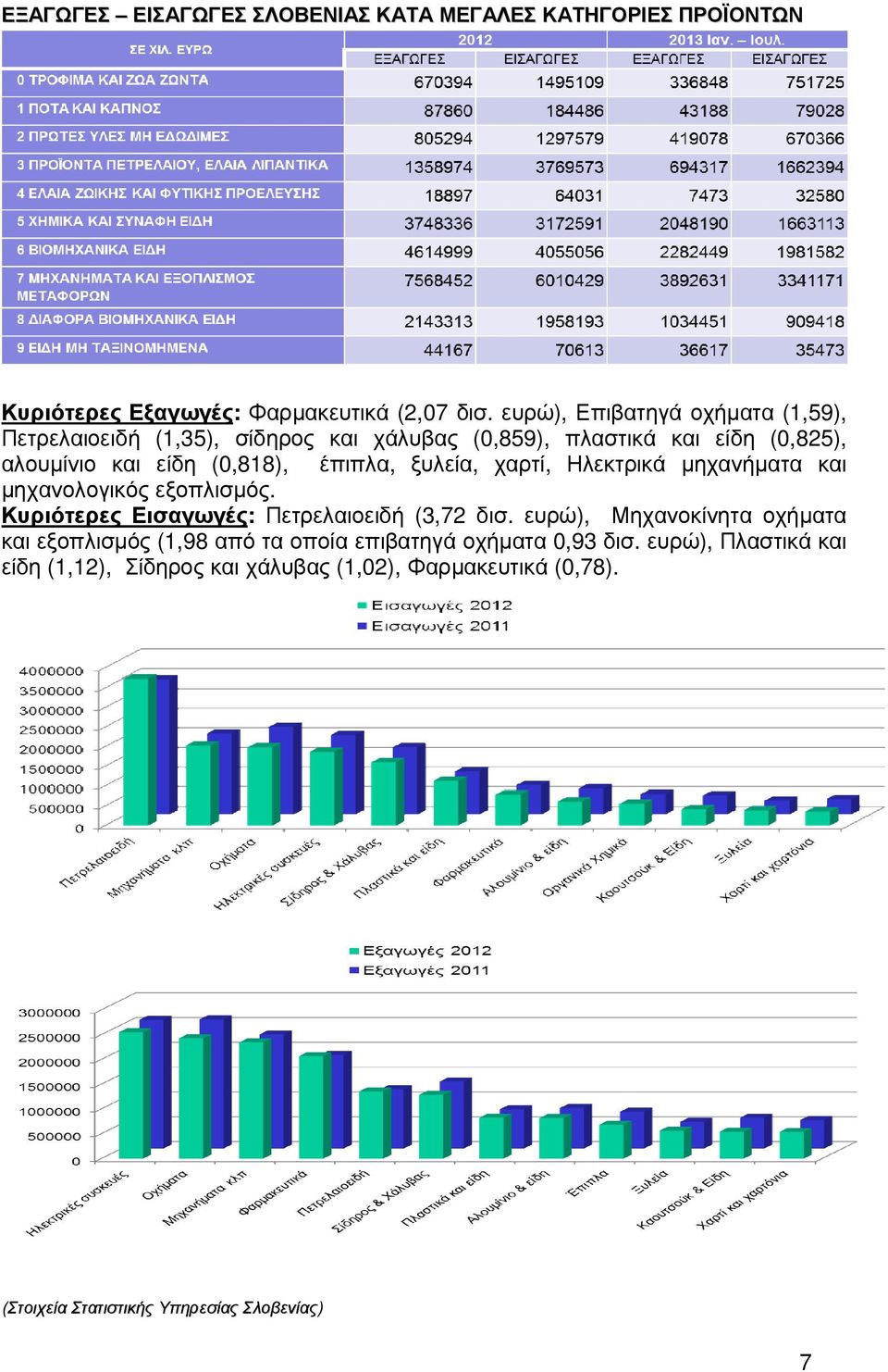 έπιπλα, ξυλεία, χαρτί, Ηλεκτρικά µηχανήµατα και µηχανολογικός εξοπλισµός. Κυριότερες Εισαγωγές: Πετρελαιοειδή (3,72 δισ.
