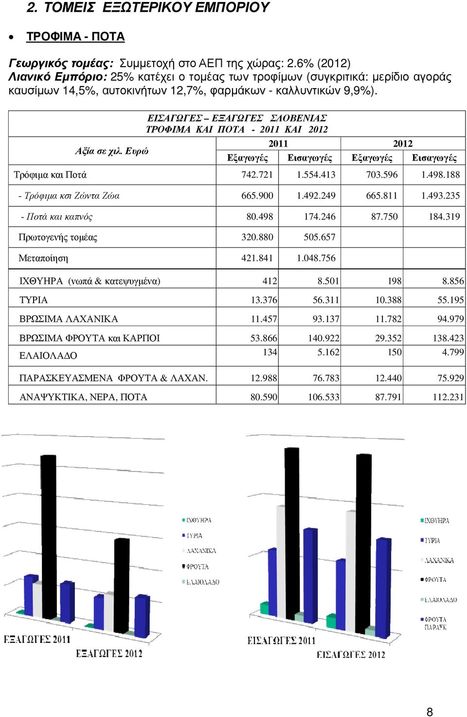 ΕΙΣΑΓΩΓΕΣ ΕΞΑΓΩΓΕΣ ΣΛΟΒΕΝΙΑΣ ΤΡΟΦΙΜΑ ΚΑΙ ΠΟΤΑ - 2011 ΚΑΙ 2012 2011 2012 Αξία σε χιλ. Ευρώ Εξαγωγές Εισαγωγές Εξαγωγές Εισαγωγές Τρόφιµα και Ποτά 742.721 1.554.413 703.596 1.498.