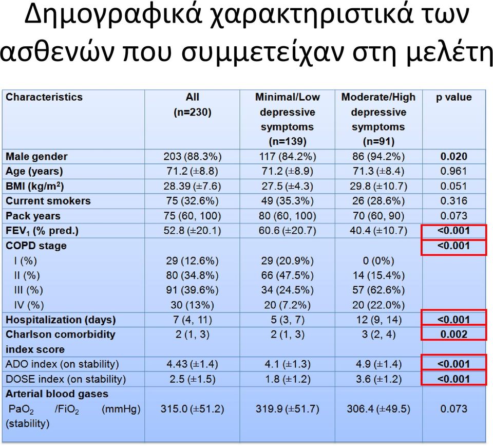 των ασθενών που