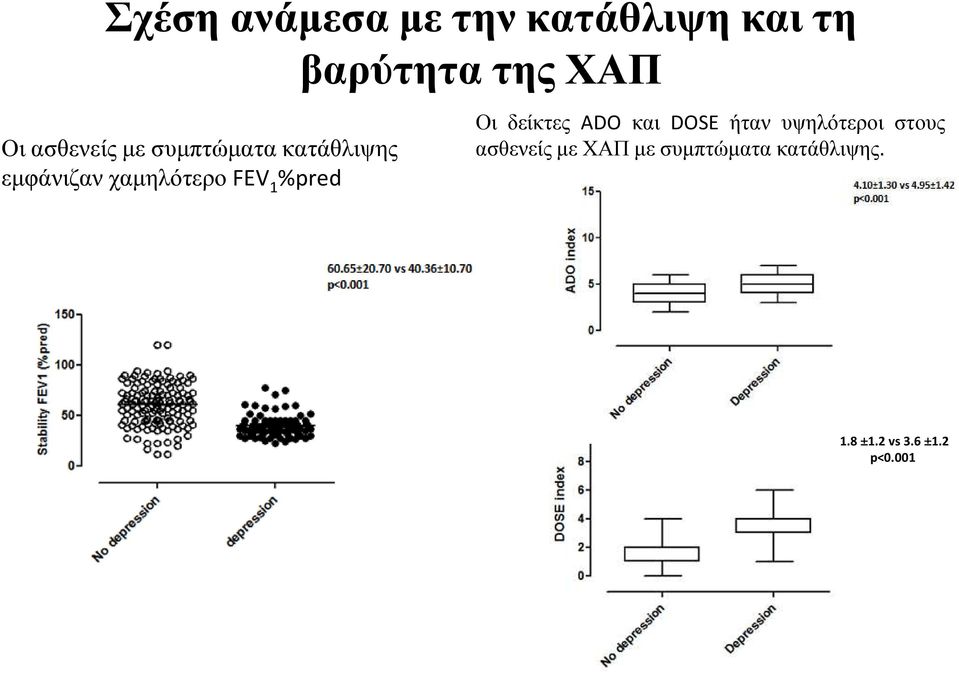 %pred Οι δείκτες ADO και DOSE ήταν υψηλότεροι στους ασθενείς