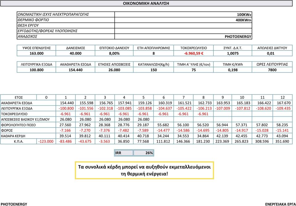 080 ΚΑΤΑΝΑΛΩΣΗ(Kg/h) ΤΙΜΗ Α' ΥΛΗΣ ( /τον) 150 75 ΤΙΜΗ /KWh 0,198 ΩΡΕΣ ΛΕΙΤΟΥΡΓΙΑΣ 7800 ΕΤΟΣ 0 1 2 3 4 5 6 7 8 9 10 11 12 ΑΚΑΘΑΡΙΣΤΑ ΕΣΟΔΑ 154.440 155.598 156.765 157.941 159.126 160.319 161.521 162.